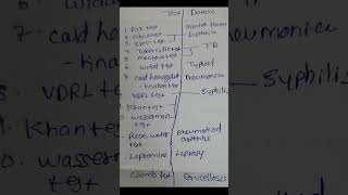 Serological test  Microbiology  ytshorts pharmacy Gpat subscribe previous year question [upl. by Sessylu169]