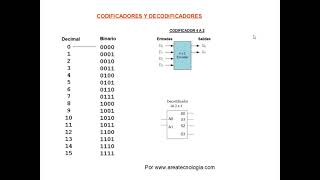 Codificadores y Decodificadores [upl. by Vevina]