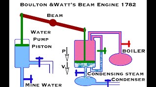 Animations of Beam EnginesNewcomen Watt and Cornish [upl. by Marcin]