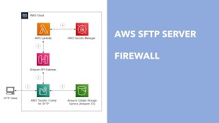 AWS SFTP Server  Part 4 Firewall [upl. by Livvie193]