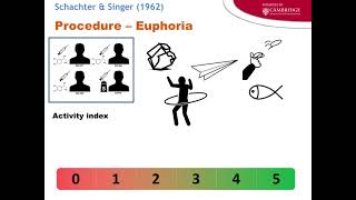 Schachter and Singer on Two Factor Theory of emotions [upl. by Gnous]