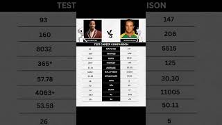 Gary Sobers vs Mark Boucher Test Career Statistics [upl. by Standush415]