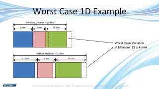 What Is Worst Case  3DCS V75 part 1 Worst Case [upl. by Ardnasak970]