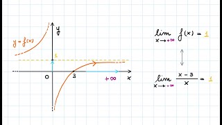 Introduzione al Concetto di Limite 2°parte  Limite Finito per x tendente a un Valore Infinito [upl. by Terbecki]