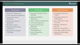 PeopleSoft HCM Achieve Seamlessly Integrated Time Absence Payroll Management SpearMC [upl. by Gilcrest]