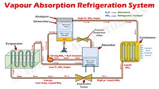 How Vapour Absorption Refrigeration System Works  Parts amp Function Understand Easily [upl. by Yewed]