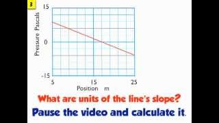 Finding the Units of a Slope [upl. by Herra]