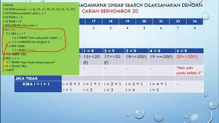 PSEUDOKOD DAN CARTA ALIR LINEAR SEARCH [upl. by Simone]