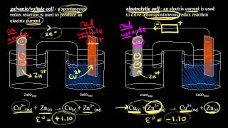 Introduction to electrolysis  Redox reactions and electrochemistry  Chemistry  Khan Academy [upl. by Valdas763]