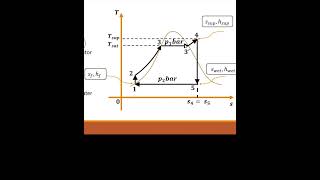 Rankine cycle analysis Ts diagram  steam is superheated at entry to the turbine [upl. by Belter]