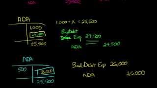 Aging Method for estimating Uncollectible Accounts [upl. by Carberry652]