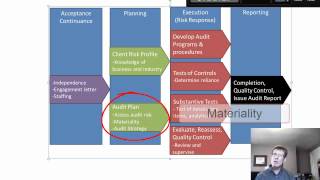 Lesson 6 The Audit Process [upl. by Nifled]