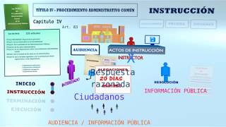 15 PROCEDIMIENTO ADMINISTRATIVO  LEY 392015  INSTRUCCIÓN IV  AUDIENCIA  INF PÚBLICA [upl. by Nennerb]