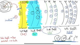 Atomic structure  Concept of shell sub shell and Orbitals Lecture 1 As Chemistry E3 live class [upl. by Ahsian]