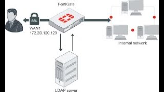 How to set up Remote Authentication with active directory LDAP for Admins on FortiGate Firewall [upl. by Roban460]