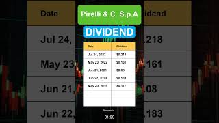 PLLIF Pirelli amp C SpA Dividend History [upl. by Nnek]