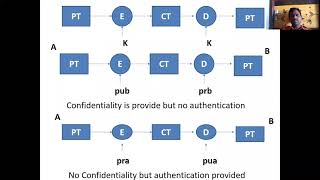 Cryptography amp Network  Types of authentication by Prof D V Varaprasad [upl. by Acinorrev664]