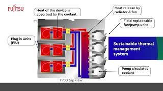 Fujitsu’s innovative liquid cooling system in optical networking [upl. by Sherourd]