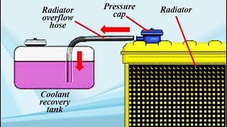 Engine Cooling Recovery System [upl. by Radu]