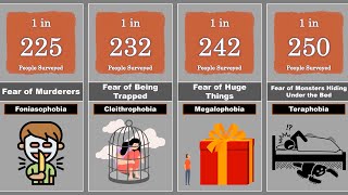 PHOBIAS AND FEARS COMPARISON [upl. by Eppesuig]