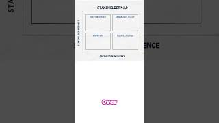 🗺️ PowerInterest Grid Mastering Stakeholder Identification 📊✨ PowerInterestGrid [upl. by Ahusoj938]