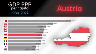 Austria GDP PPP per capita 1980  2027 Country rankings by GDP per capita 2023 projections future [upl. by Salkin]