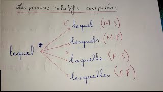 Les pronoms relatifs composés  lequel lesquels laquelle lesquelles [upl. by Sewellyn]