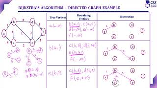 Dijikstras Algorithm Directed Graph Example  Lec 46  Design amp Analysis of Algorithm [upl. by Thorrlow]