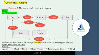 Knowledge Representation Conceptual Graph [upl. by Ansley]