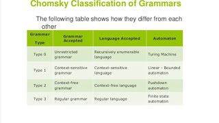 31 Chomsky Hierarchy Theoretical Computer Science [upl. by Phemia]