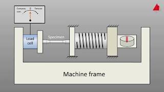 Fatigue Test [upl. by Cornell]