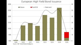 European Leveraged LoanHigh Yield Analysis  1Q2016 [upl. by Dinsmore]