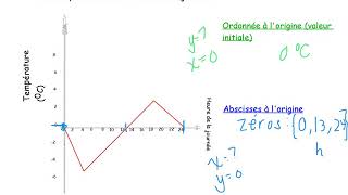 Analyse d’une fonction valeur initiale zéros variation signe [upl. by Wootten]