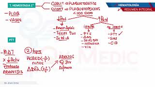 Hematología  T de hemostasia primaria PTT [upl. by Pritchard]