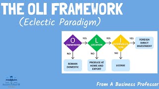 The OLI Framework The Eclectic Paradigm  International Business  From A Business Professor [upl. by Acsirp]