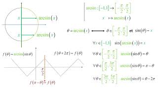 Le problème de sinarcsinx et de arcsinsintheta [upl. by Wolliw]