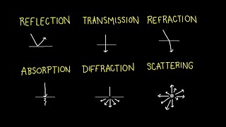 The Behavior of Light Reflection Transmission Refraction Absorption Diffraction Scattering [upl. by Martens]