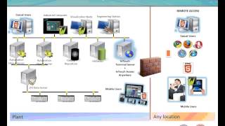 Wonderware InTouch Access Anywhere [upl. by Jehanna190]