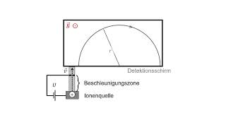 Die Lorentzkraft Massenspektrometer Wie kann man die Masse eines Atoms bestimmen [upl. by Ajani320]