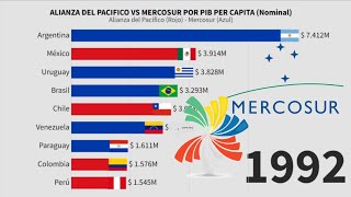 Alianza del Pacífico vs Mercosur por Pib Per Capita Nominal [upl. by Ydnarb]