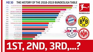 How Has The 201819 Bundesliga Table Changed Until Matchday 31  Powered by FDOR [upl. by Yrkcaz]