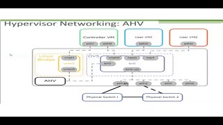 Hypervisor Networking AHV  NUTANIX REALTIME TRAINING [upl. by Ytnom]