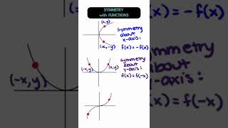 Symmetry of Relations amp Functions across xaxis yaxis origin [upl. by Avuha]