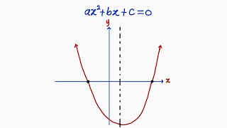 Deriving Quadratic Formula using Poshen Loh idea [upl. by Ailaza]