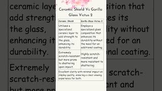 Ceramic Shield vs Gorilla Glass Victus 2 shorts mobilefeatures mobiledisplay [upl. by Nairad]