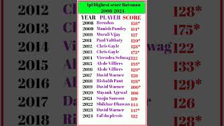 Ipl Highest score Batsman 20082024  english gk cricket sports ipl shorts ipl2024 [upl. by Convery857]