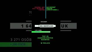 TOP 20 ZAGRANICZNYCH NAZWISK W POLSCE NR 19 HAVRYLIUK [upl. by Macri28]