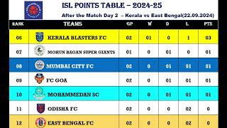 ISL Indian Super League 202425 Points Table After 220924 Match Kerala Blasters vs East Bengal [upl. by Nnyltiak]