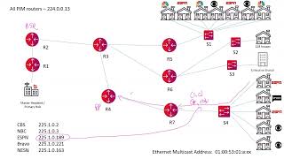 Multicast PIMSM and IGMP Snooping [upl. by Fregger731]