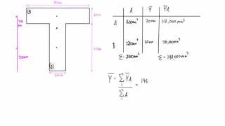 How to find the moment of inertia for composite shapes [upl. by Dalenna]